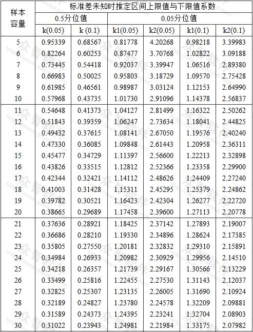 标准差未知时推定区间上限值与下限值系数