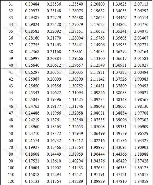 标准差未知时推定区间上限值与下限值系数