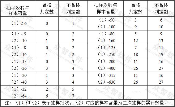 主控项目正常二次性抽样的判定